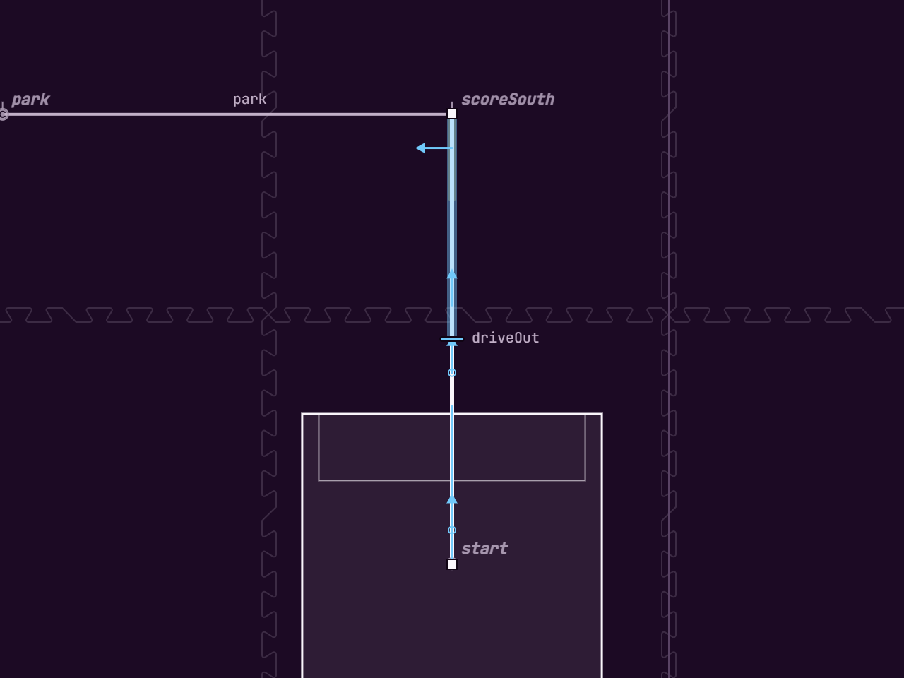 Heading arrows and a piecewise boundary tick on a selected path